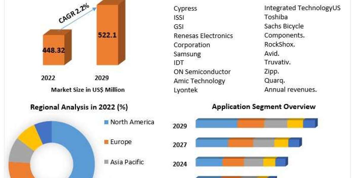 Static RAM Market current and future demand 2029