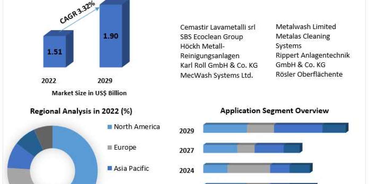 Innovation in Metal Cleaning: Projections for the Metal Cleaning Equipment Market in the Coming Years