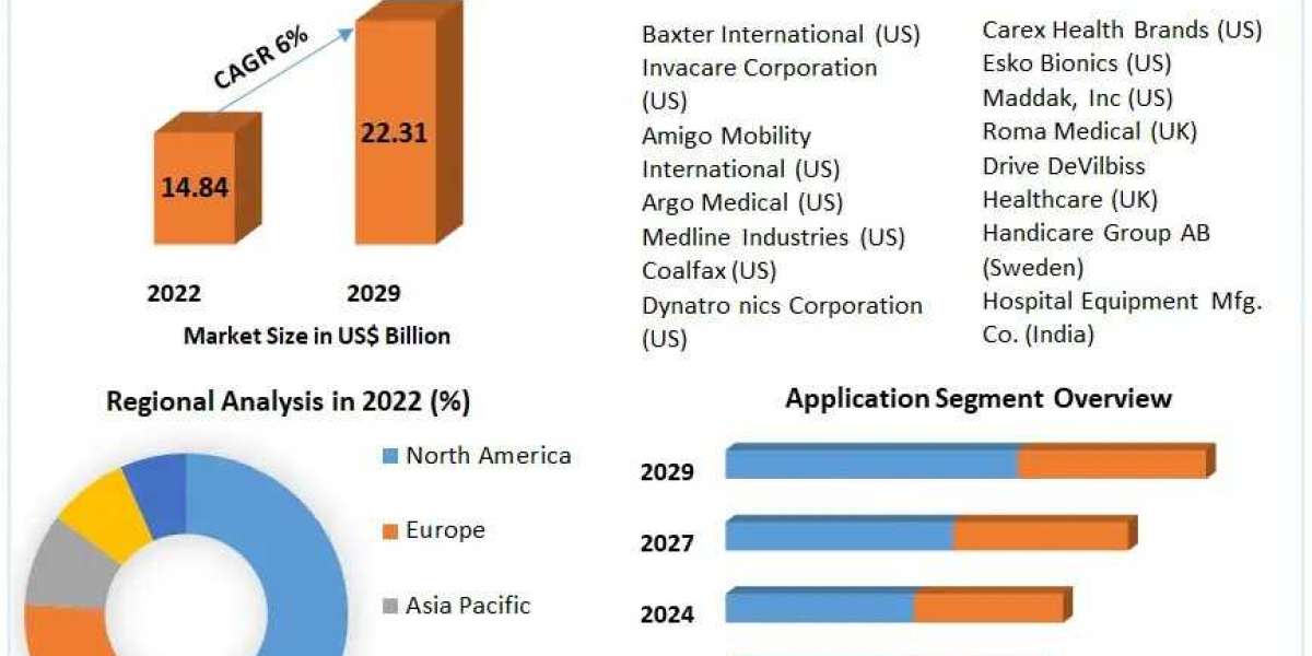 Rehabilitation Equipment Market  Examining the Forces Reshaping the Landscape of the USD 22.31 Billion