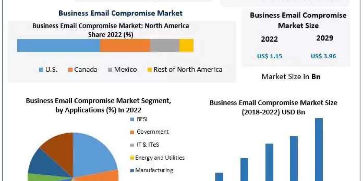 Business Email Compromise Market  Global Outlook and Forecast 2023-2029