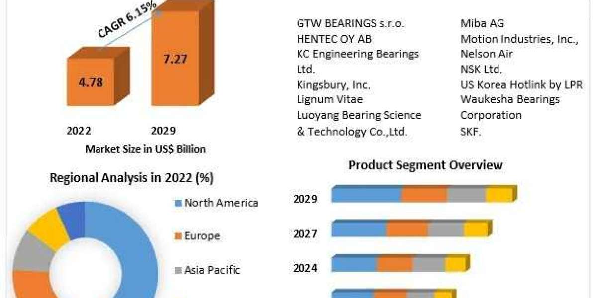 Hydrodynamic Bearing Market Anticipates Remarkable 6.15% CAGR Journey Ahead