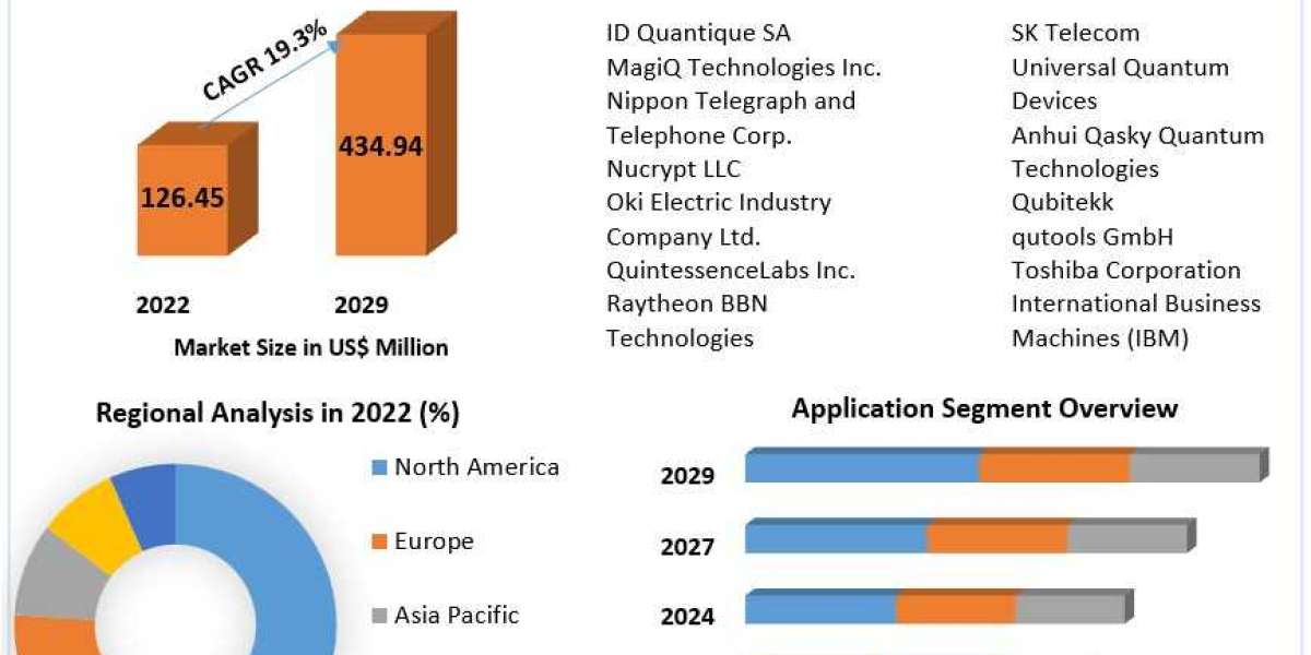 Quantum Cryptography Market Predicted to Grow at 19.3% CAGR
