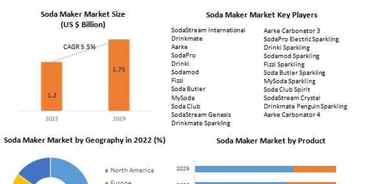 Soda Maker Market Historic Analysis, Industry Growth Factors, And Forecast 2029