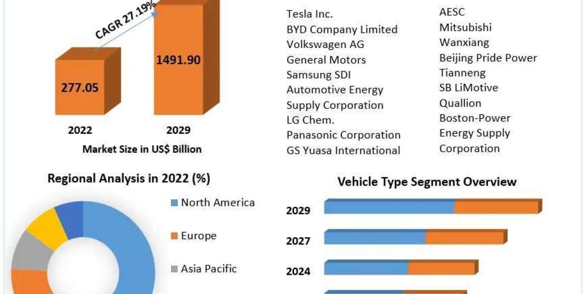 Electric Vehicle Battery Market Unveiling the Landscape of the USD 1491.90 Billion