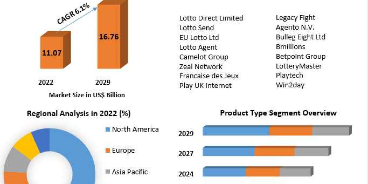 Online Lottery MarketTrends, Industry Size-2029