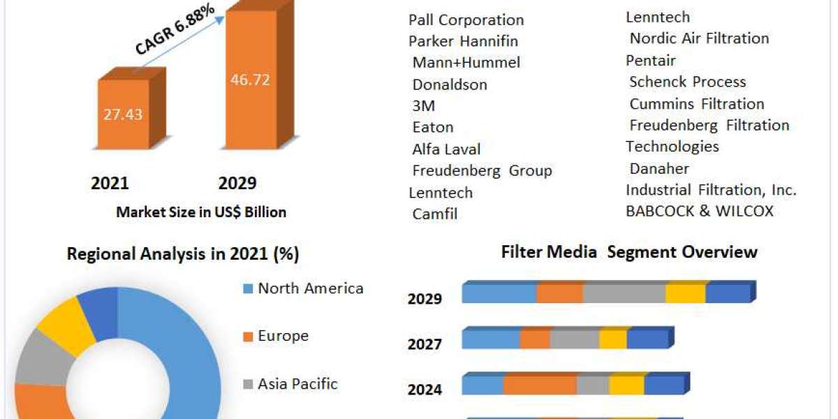 The Future Landscape of Industrial Filtration: Market Insights (2023-2029)