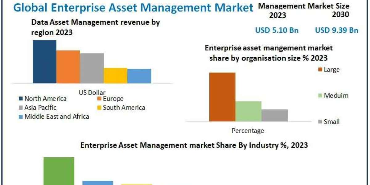 Enterprise Asset Management Market Unveiling the Potential of the USD 9.39 Billion by 2030