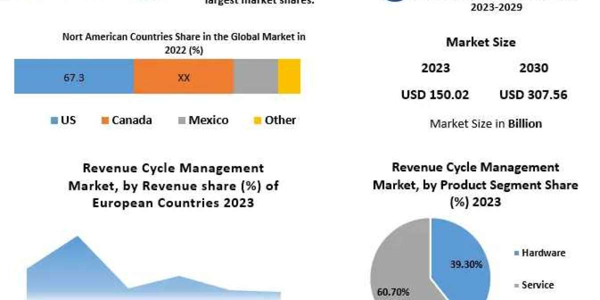 Revenue Cycle Management Market Trends, Share, Growth, Demand, Industry Analysis-2030