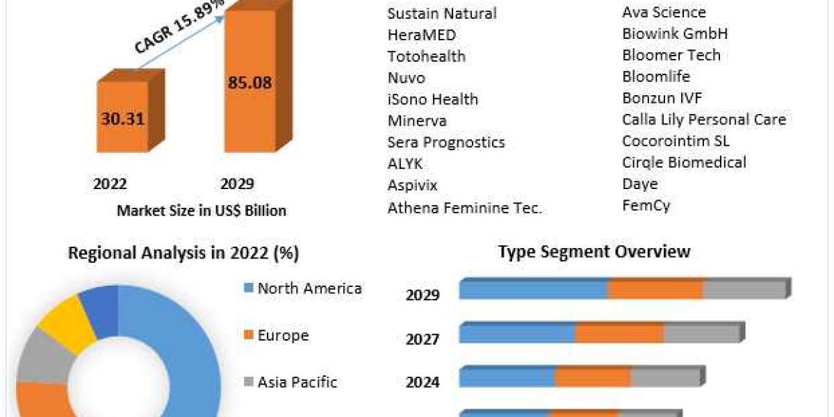 Femtech Market Share, Growth, Industry Segmentation, Analysis and Forecast 2029