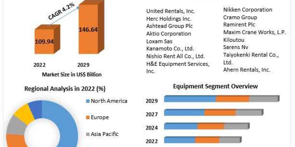 Construction Equipment Rental Market Toward a 4.2% CAGR by 2029