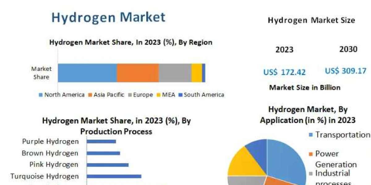 Hydrogen Market Key Findings, Analysis by Trends  Size-2030