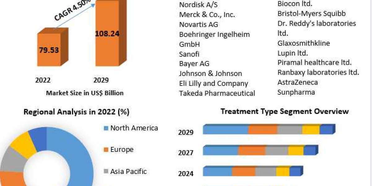 Global Diabetes Drugs Market Forecasts, Trend Analysis & Opportunity Assessments-2029