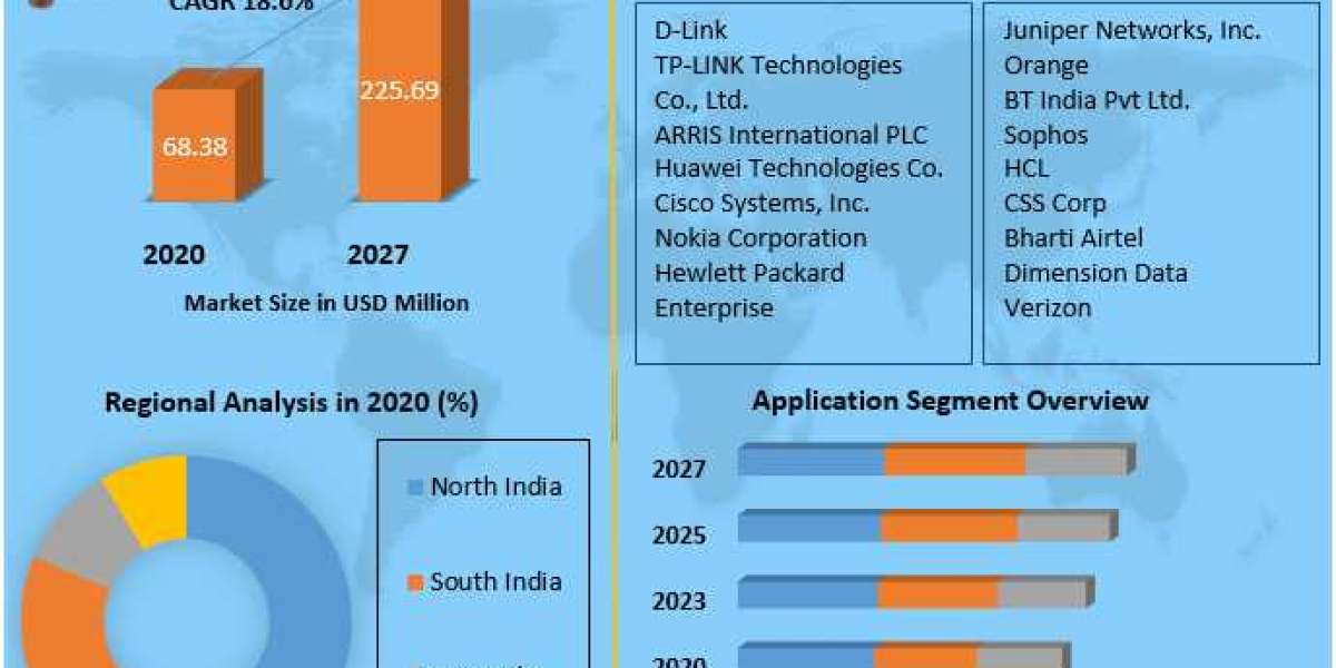 Bridging Digital Divides: India Networking Market Analysis 2021-2027