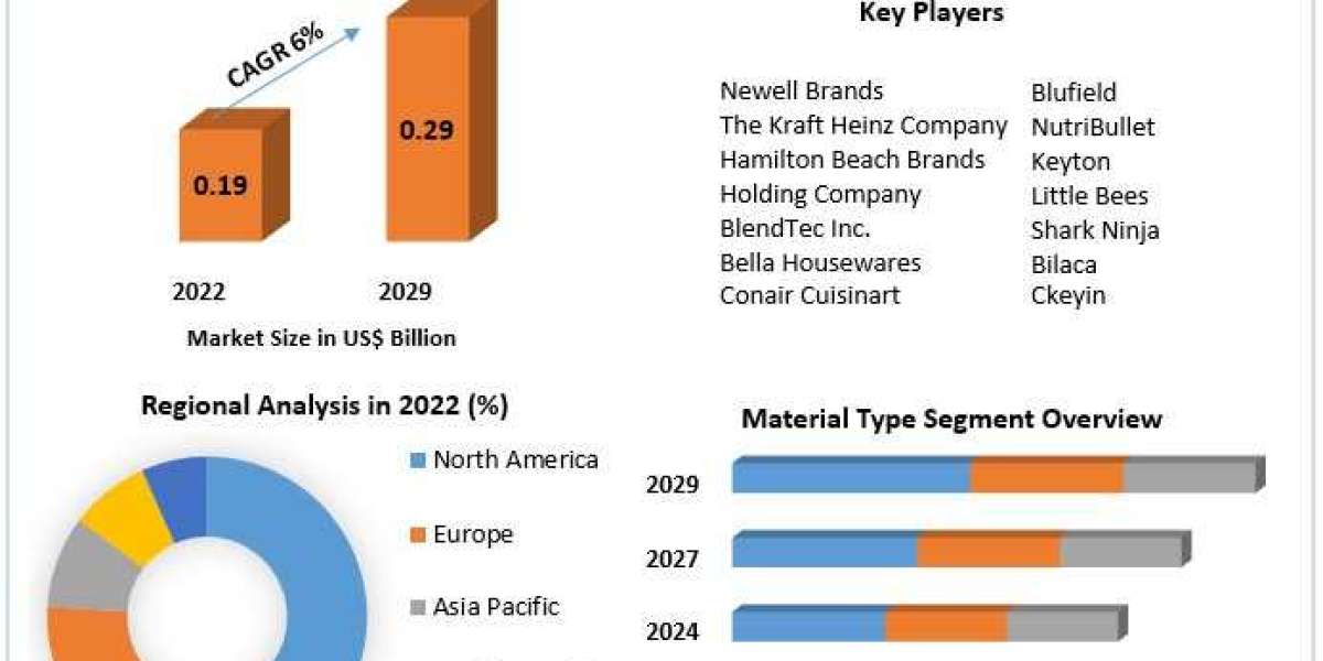 Portable Blenders Market Reaching US$ 0.29 Billion