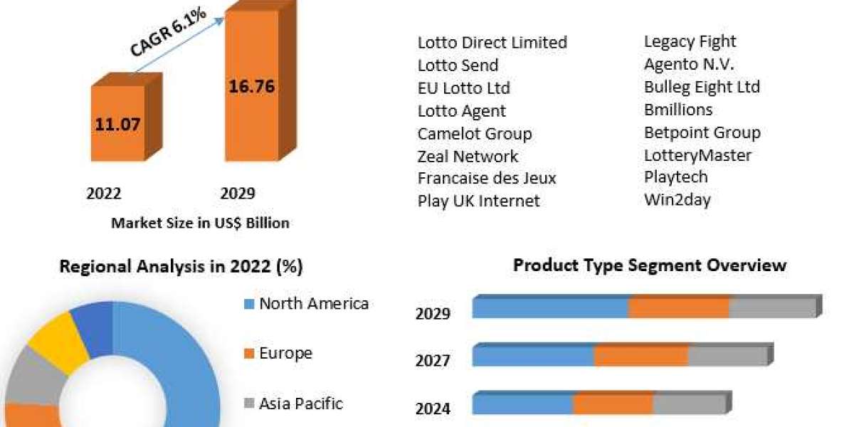 Online Lottery Market Growth, Share, Product Type-2029