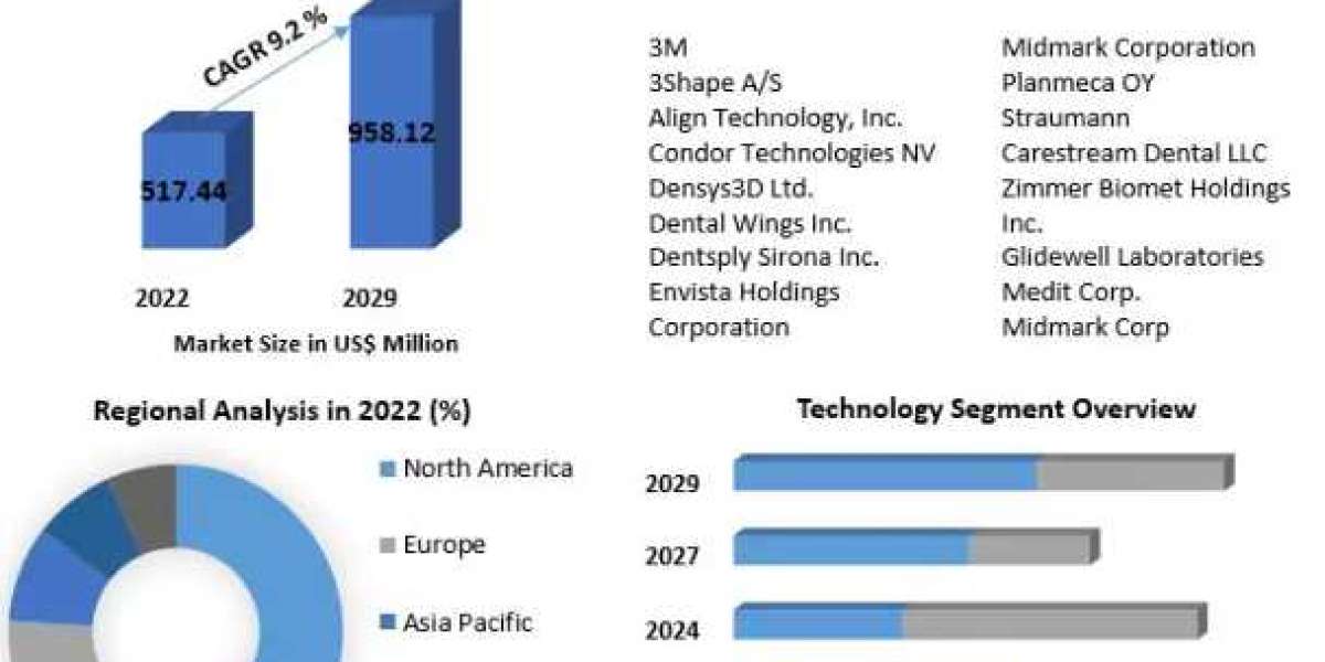 Intraoral Scanners Market Future Growth and Opportunities-2029