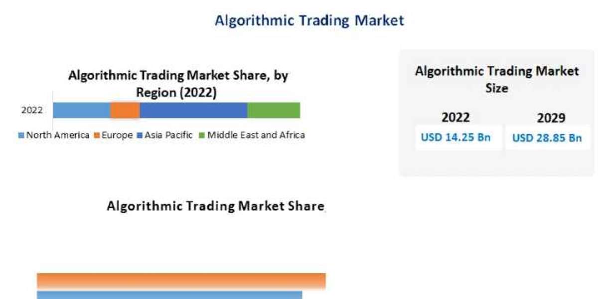 Algorithmic Trading Market New Developments, Current Growth Status-2029