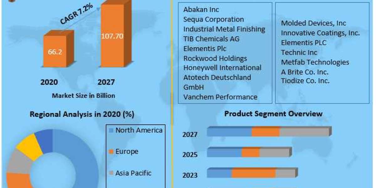 Comprehensive Study of Inorganic Metal Finishing Market 2021-2027