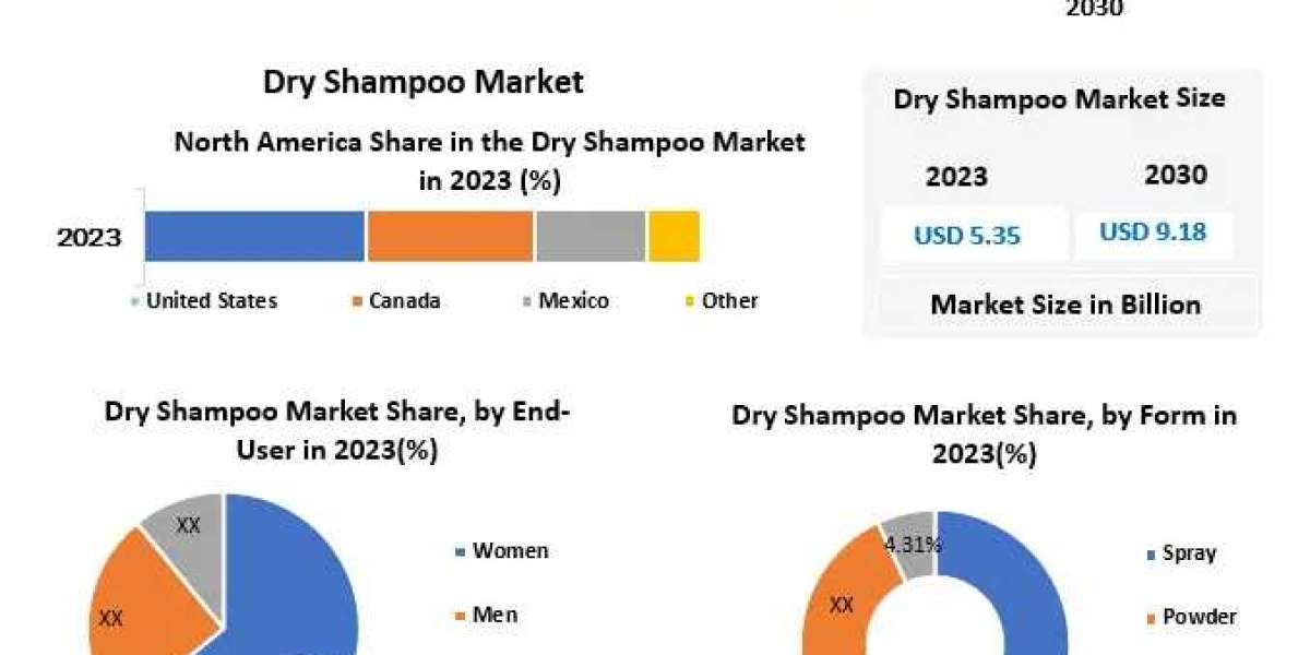Global Dry Shampoo Market Analysis, Latest Updates, Insights on Scope-2030