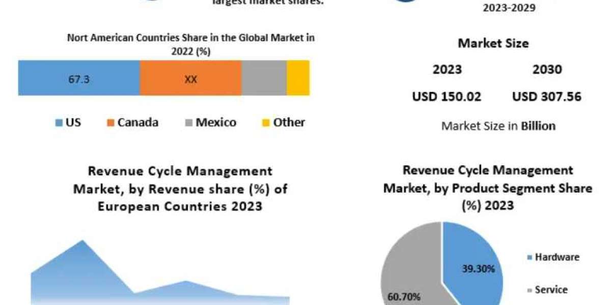 Revenue Cycle Management Market Growth Factors, By Solution-2030