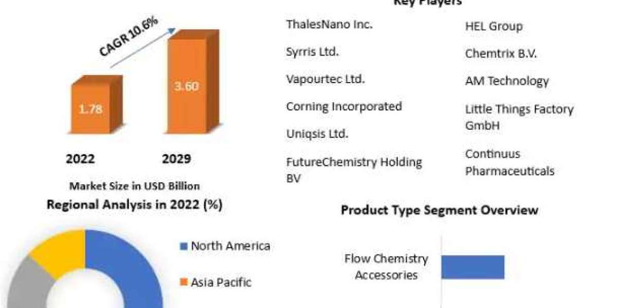 Flow Chemistry Market Key Opportunities and Analysis of Key Players to 2029