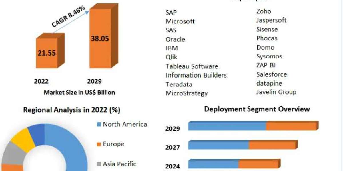 Business Intelligence Software Market Development, Key Opportunities-2029