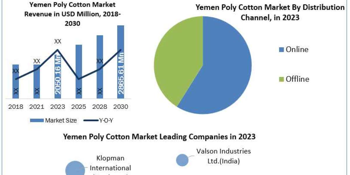 Yemen Poly Cotton Market Size, Growth, key Player, share, Demand,Impact Analysis, Opportunities