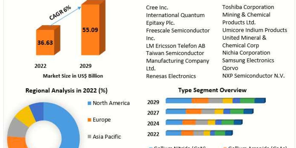 Compound Semiconductor Market Research Report  by Future Trend, Growth rate and Industry Analysis to 2029