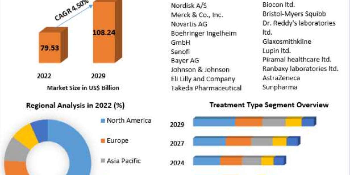 Diabetes Drugs Market Set to Witness Explosive Growth by 2029