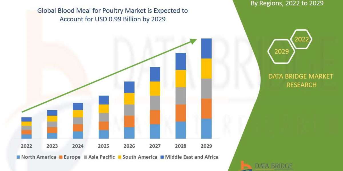 Blood Meal for Poultry Market industry size, share, demand, growth