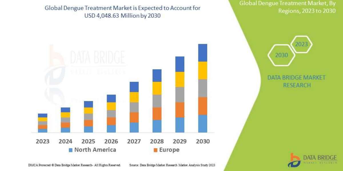 Dengue Treatment Market Size, Share, Growth, Trends, Demand and Opportunity