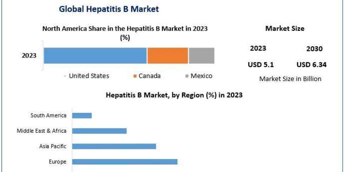 Hepatitis B Market Share, Size 2023 Movements by Key Finding, Market Impact, Latest Trends Analysis, Progression Status,