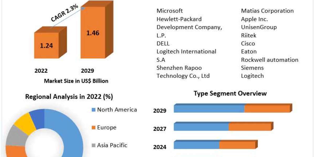 The Unwired Workspace: Insights into the Wireless Keyboard Market 2024-2030