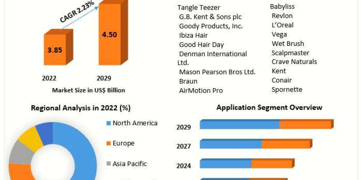 Hairbrush Market Frontier Explorer: Market Dynamics, Growth Chances, and Dimensional Insights | 2024-2030