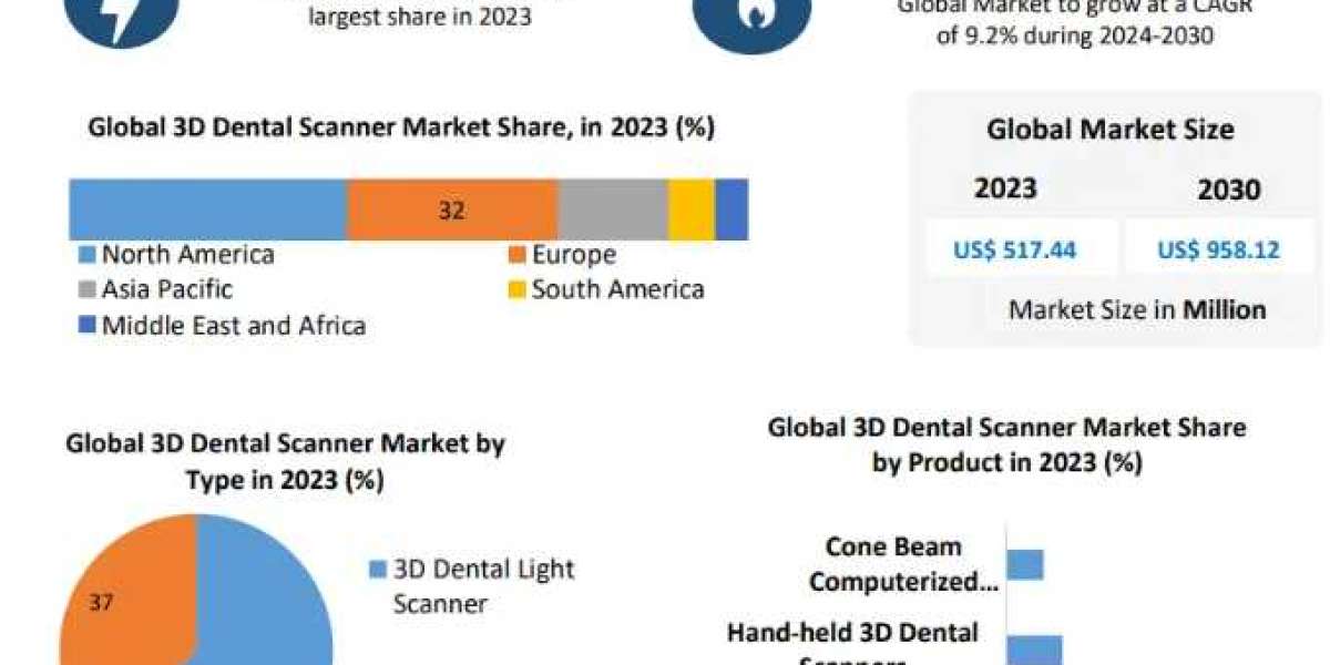 3D Dental Scanner Market segmented by company, Manufactures-2030