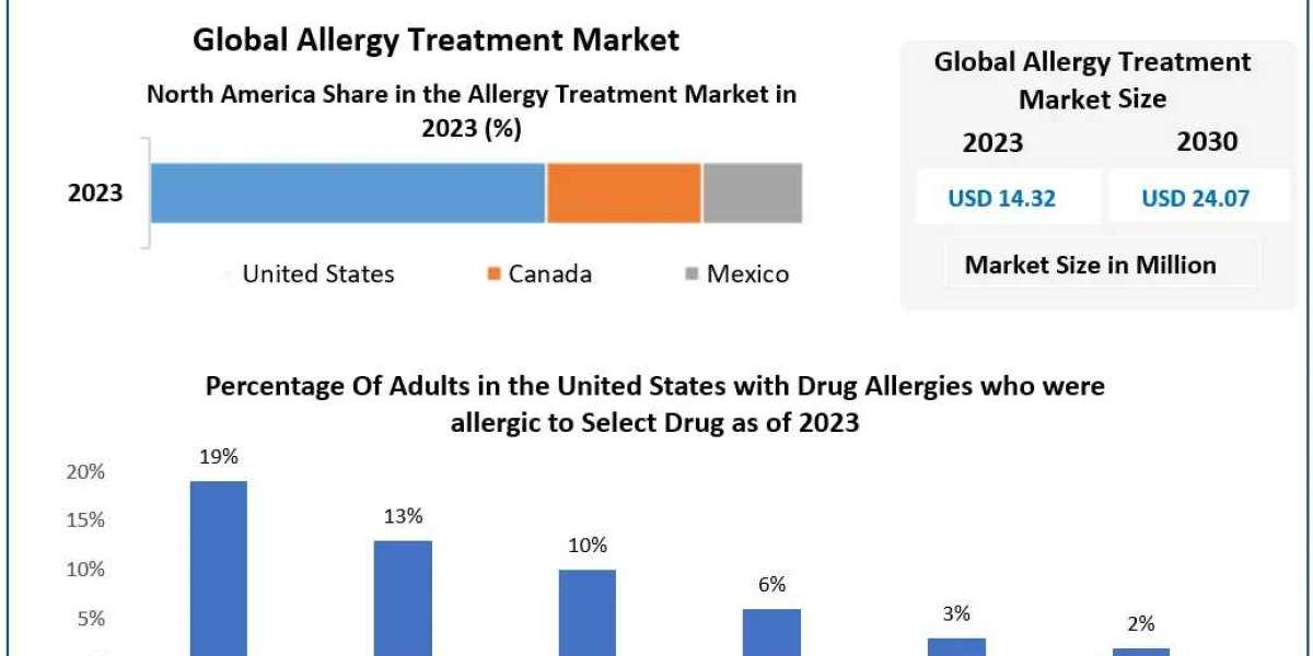 Allergy Treatment Market Growth, Industry Trend, Sales Revenue, Size by Regional Forecast to 2029