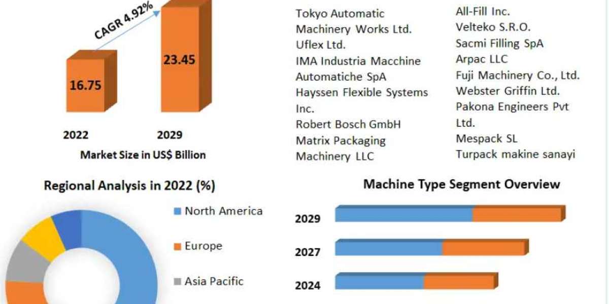 Form-Fill-Seal Machines Market Trends, Opportunity, Challenge and Restraints 2029