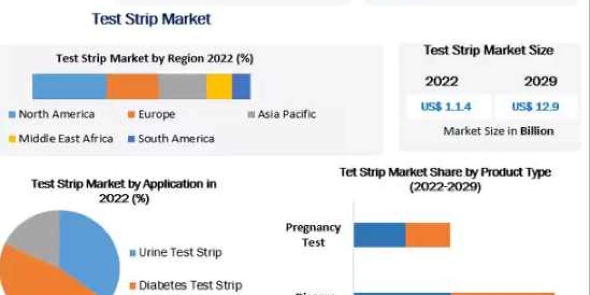 Test Strip Market Key Players, Trends, Industry Size & Forecast-2029