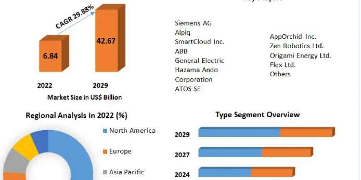Global AI in Energy Market Revenue Analysis, Sales Revenue-2029