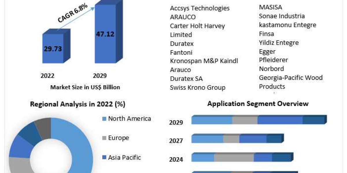 Medium Density Fiberboard Market (MDF) 2023 | Growth, Analysis, Report and Forecast 2029