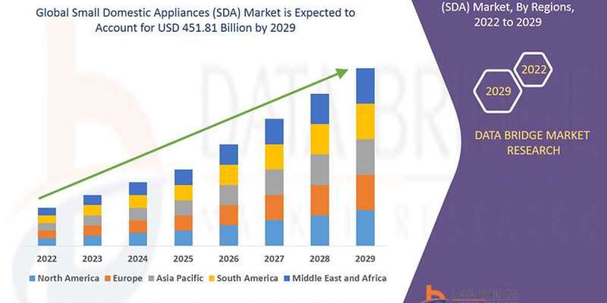 Small Domestic Appliances (SDA) Market Size, Potential Growth, Share, Demand and Analysis Of Key Players- Research Forec