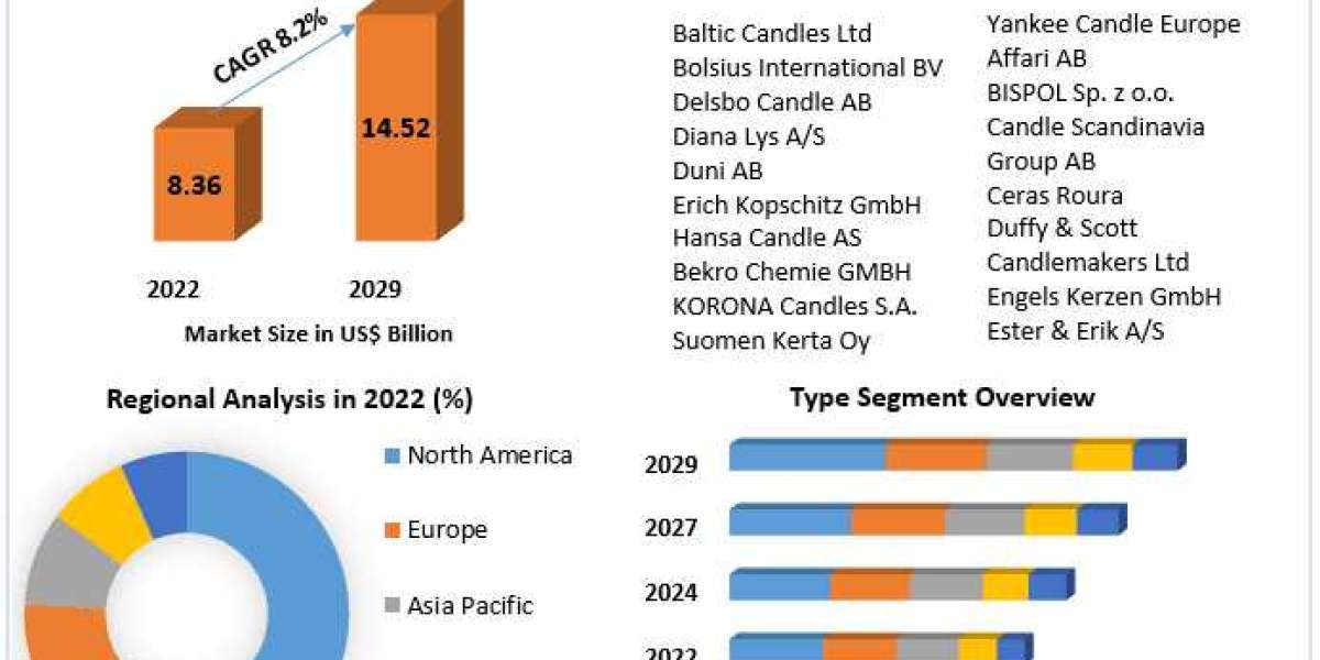 Candle Market Notable Developments, Potential Players & Worldwide Opportunities 2030