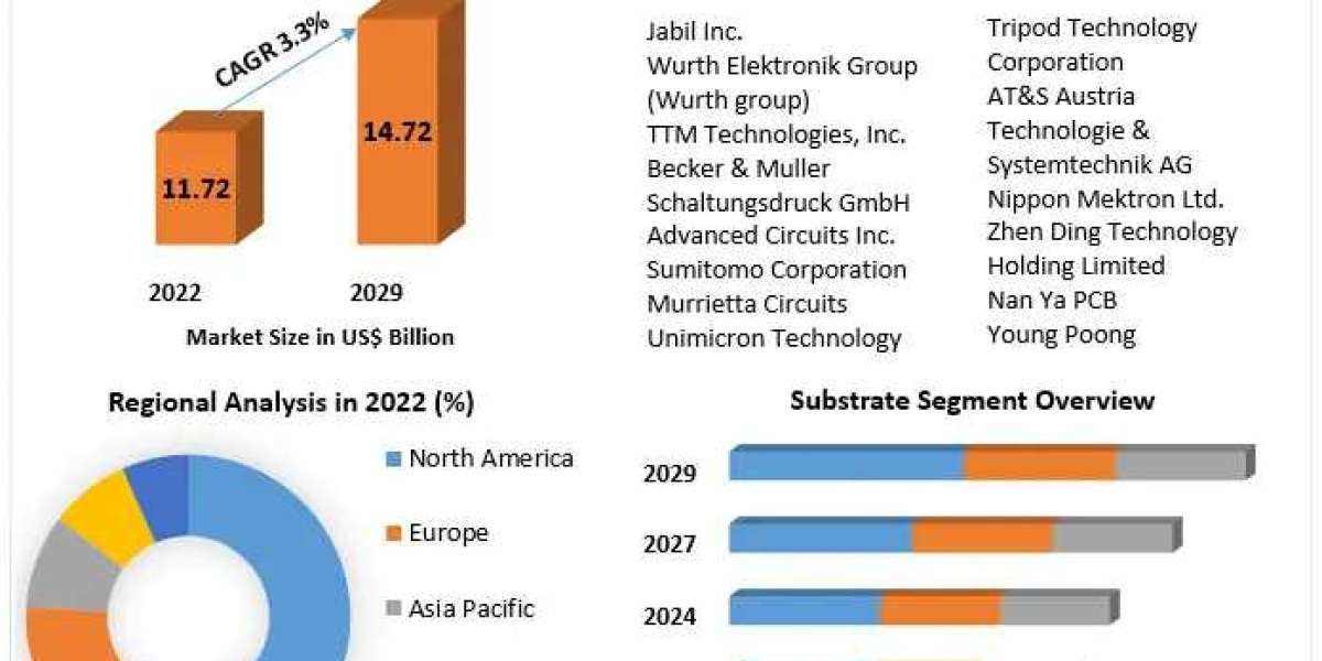 Printed Circuit Boards (PCBs) Market Regional Growth Status, CAGR Value, Opportunities and Leading Countries In-depth An