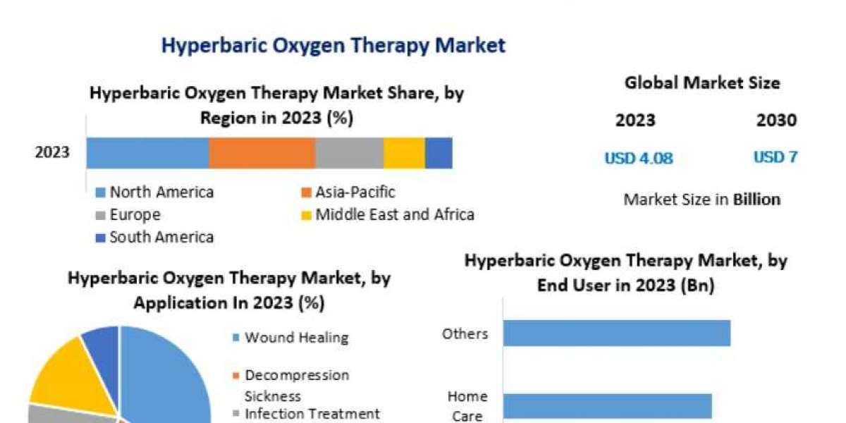 Hyperbaric Oxygen Therapy Market Report, Size with Growth Research ,Comprehensive Insights 2030