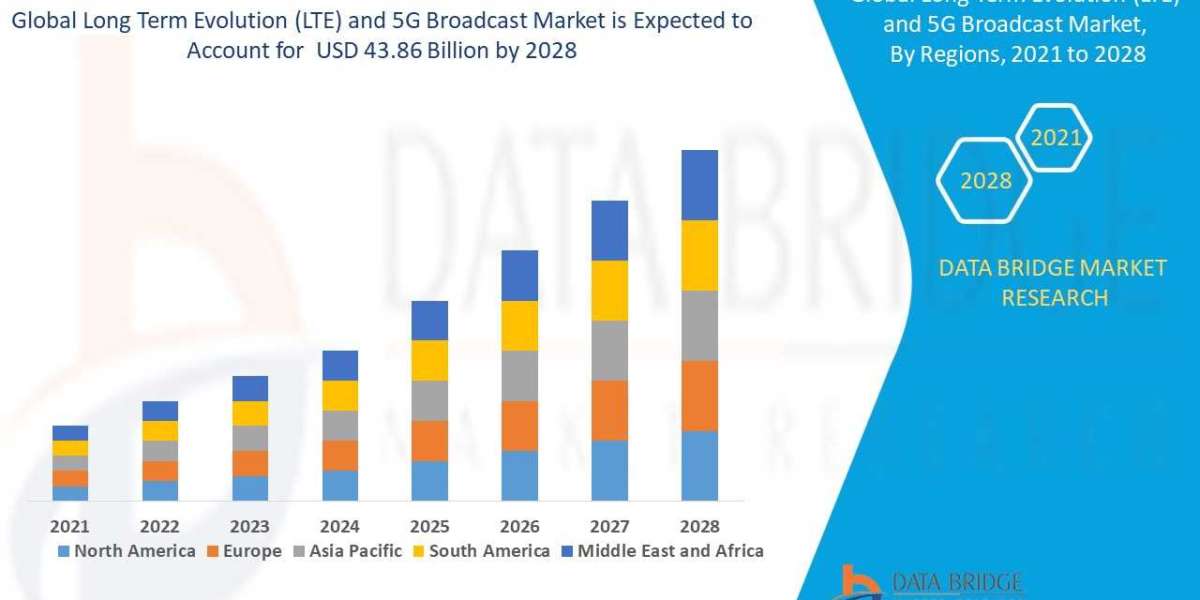 LONG TERM EVOLUTION (LTE) AND 5G BROADCAST Market Size, Share, Trends, Growth Opportunities and Competitive Outlook