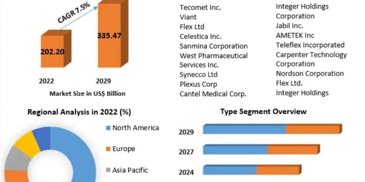 Healthcare Contract Manufacturing Market Industry Research on Growth, Trends and Opportunity in 2029