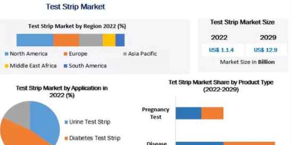 Test Strip Market Latest Trends Analysis, Progression Status-2029