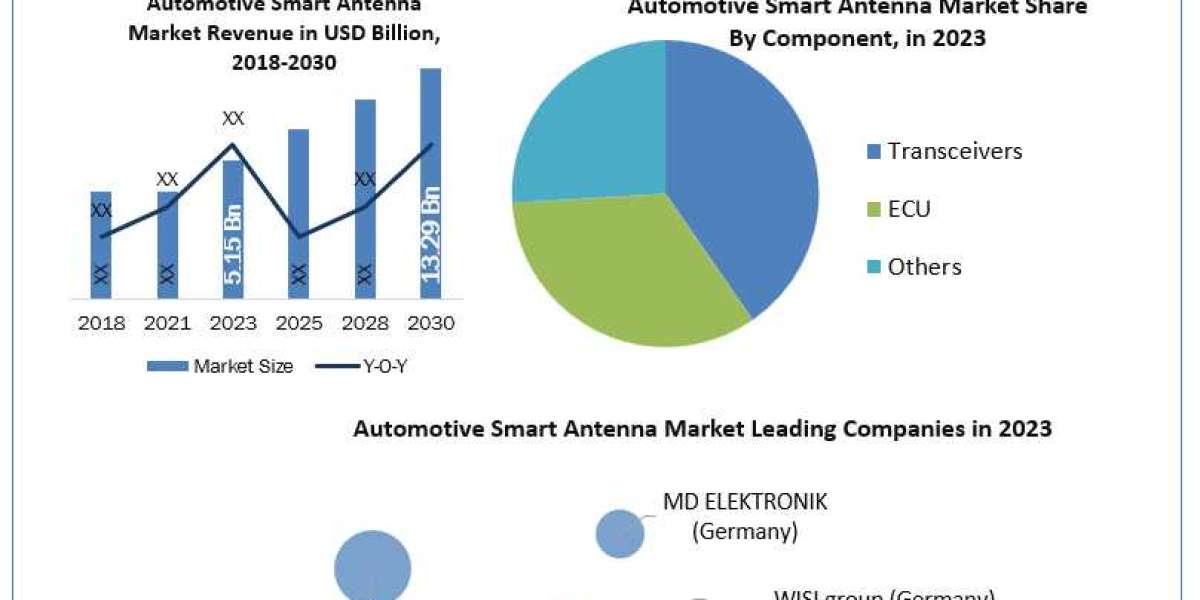 Automotive Smart Antenna Market