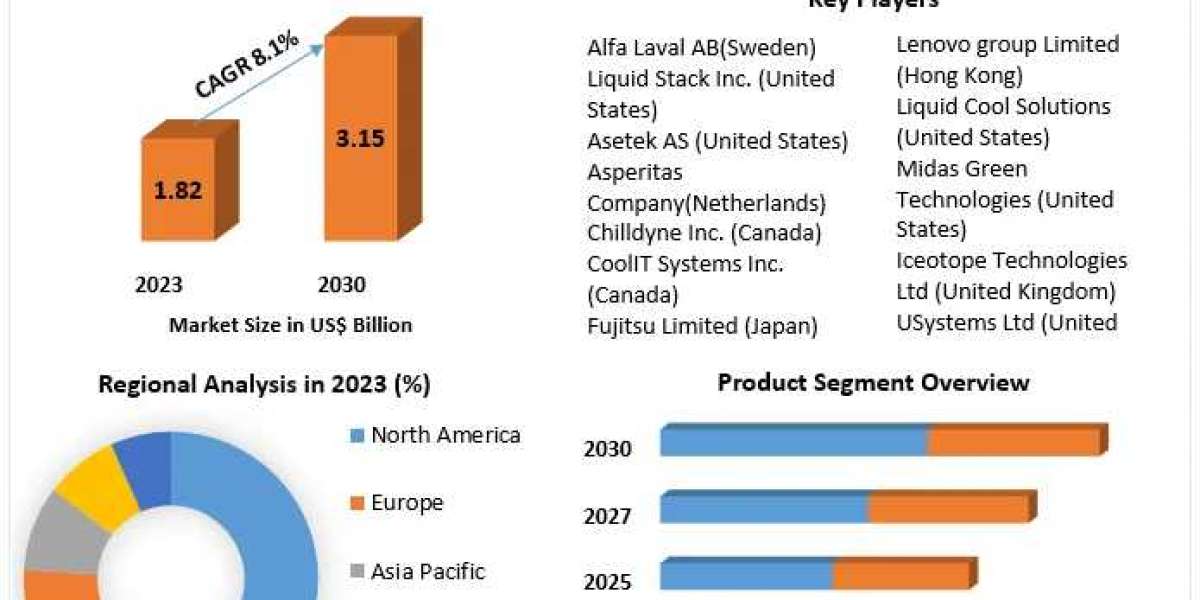 Immersion Cooling Fluids Market	Regional Growth Status, CAGR Value, Opportunities and Leading Countries In-depth Analysi