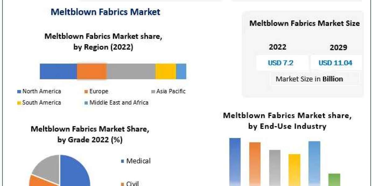 Meltblown Fabrics Market Size, Opportunities, Company Profile, Developments and Outlook 2029